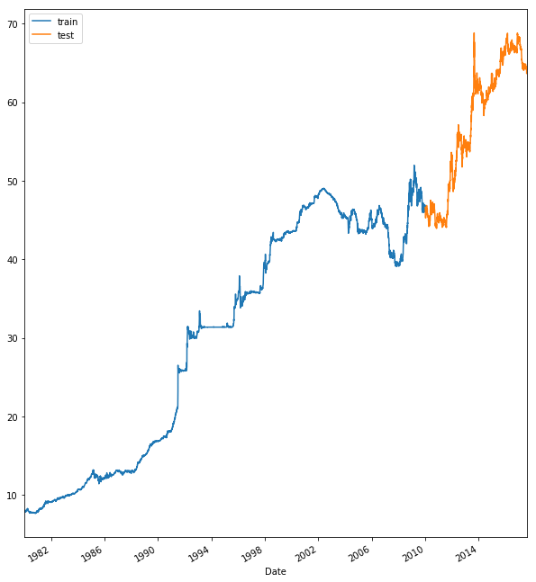 A Guide For Time Series Prediction Using Recurr!   ent Neural Networks - train test split