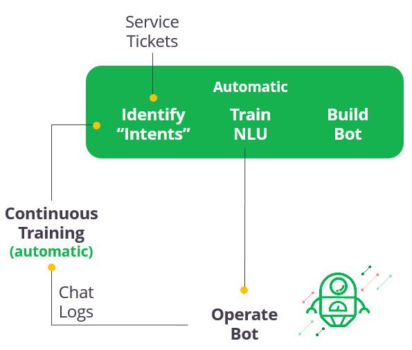 The 3 Evolutions Of Bots For It Service Desk Automation
