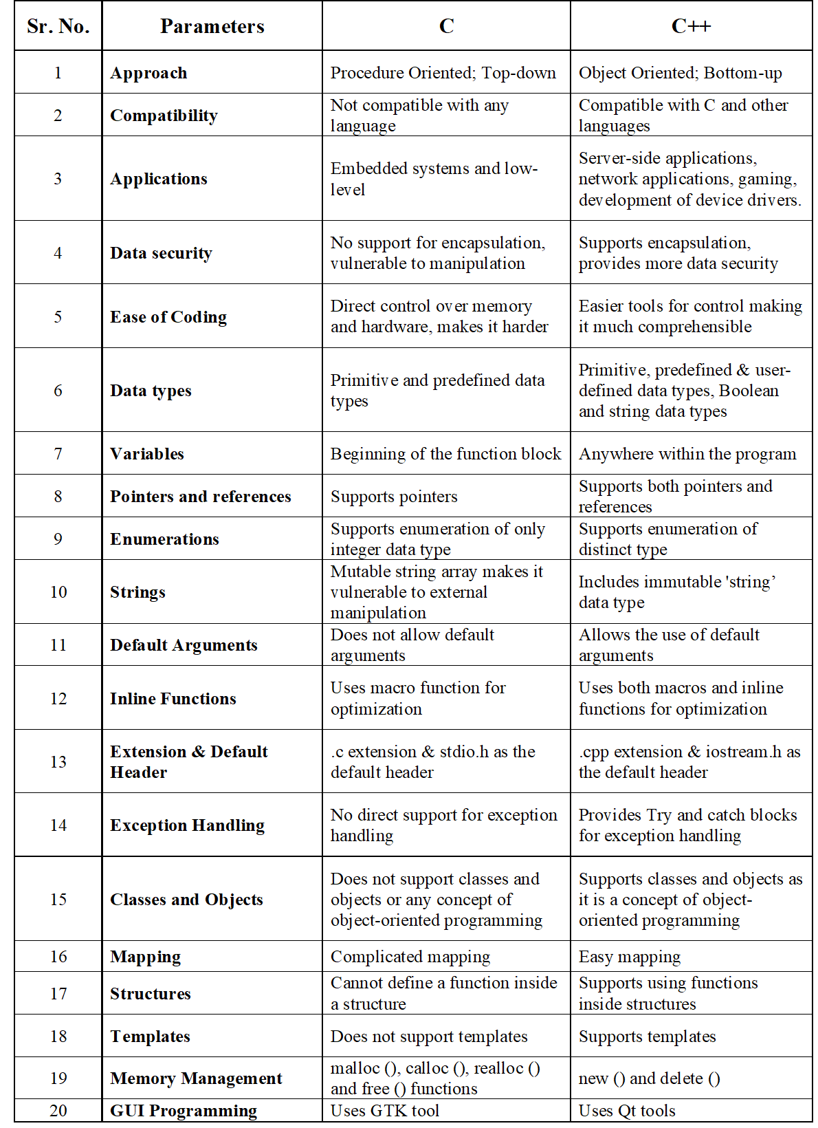 Difference between C and C++. C and C++ are one of the most popular ...