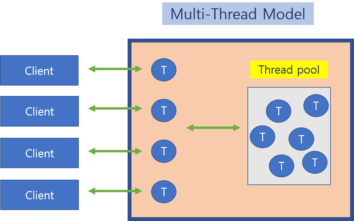 SingleThread Server VS MultiThread Server by Sundo Kim POCS Medium