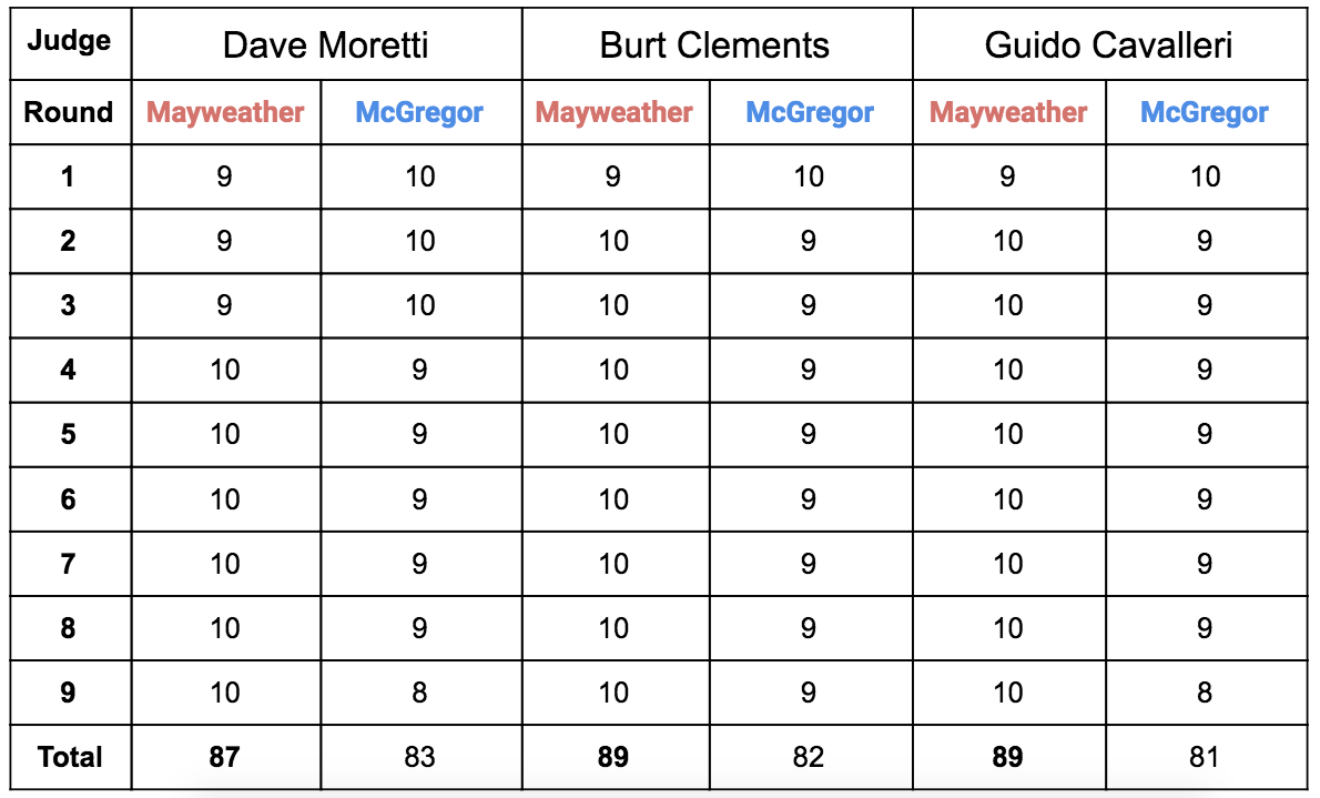 Scoring the Money Fight. On August 26th, the biggest spectacle… | by  Verdict MMA | Verdict MMA | Medium