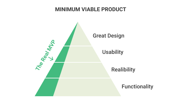 Mengenal Minimum Viable Product (MVP) | by Romadhona Ighfirlyan | Medium