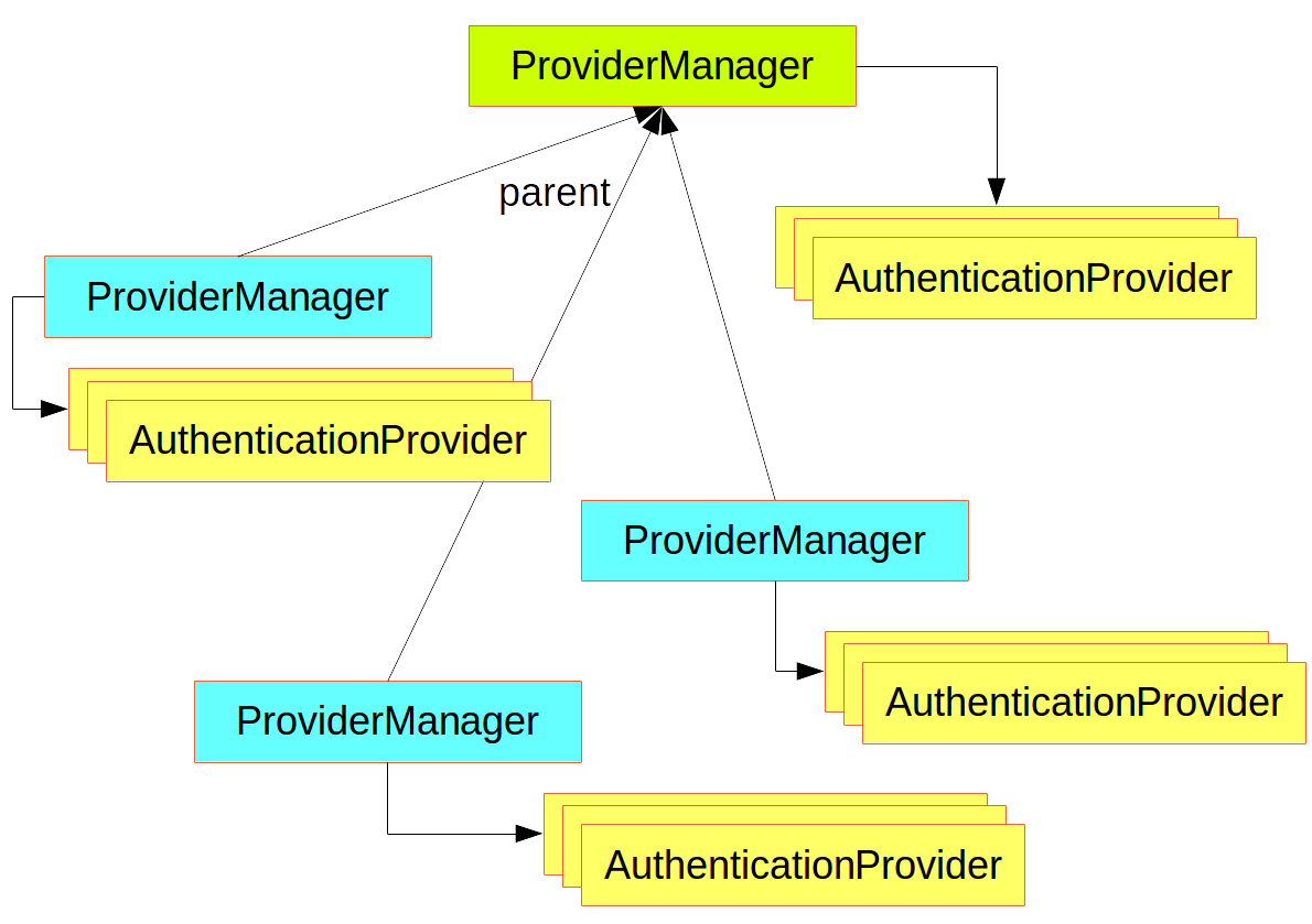 spring oauth2 documentation