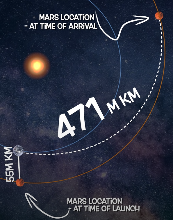 How Long is a Trip to Mars?. Why does it take seven months to get to… | by  Braindox | Predict | Medium