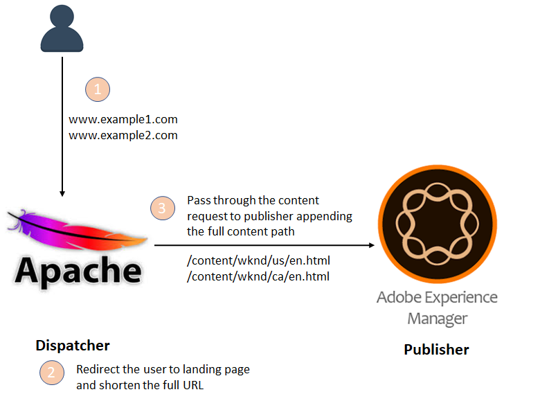 Solved: changing etc maps location in resource resolver fa - Adobe  Experience League Community - 420163