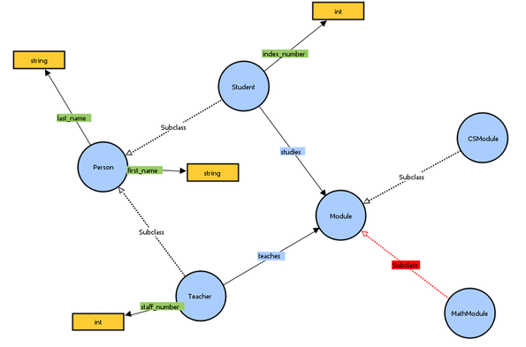 Ontology Chart