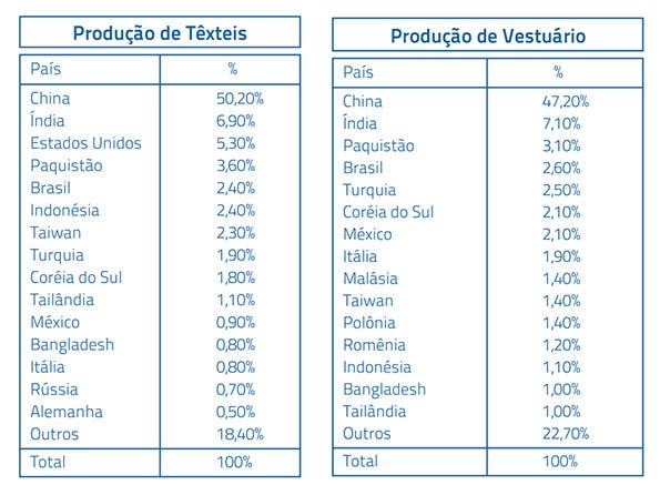 BRASIL- 5º maior produtor têxtil e 4º maior produtor de vestuário do mundo.  | by Descartext | Medium