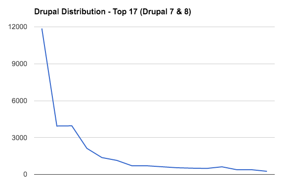 The super long tail of Drupal modules | by Taco Potze˙ | Medium