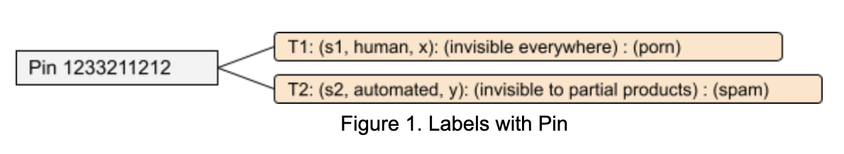Building a Label-Based Enforcement Pipeline for Trust & Safety