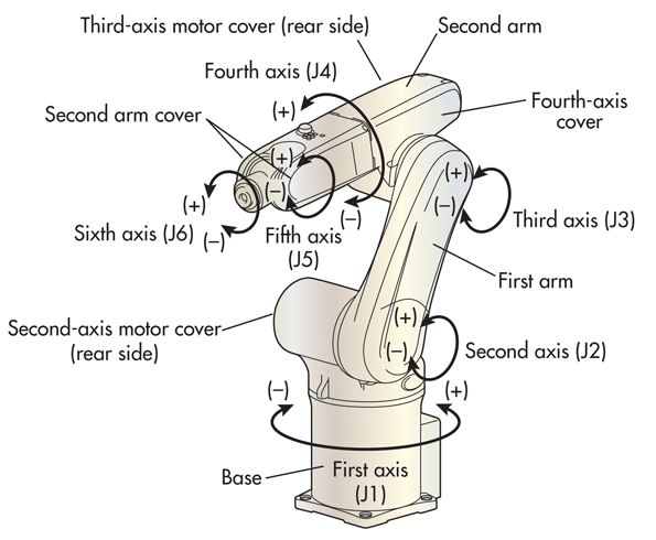 6 axis robot arm design
