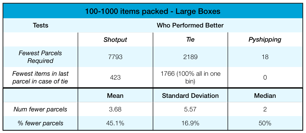 Efficiency of the Shotput Packing Algorithm by Stephanie Hutson The