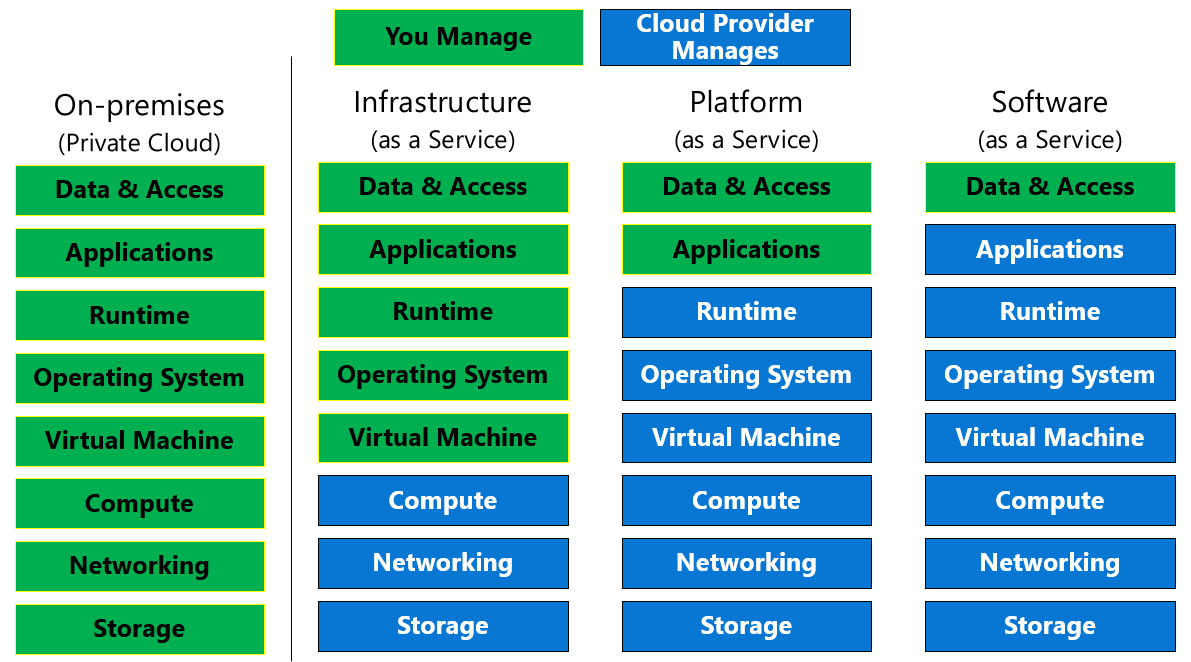 types of cloud