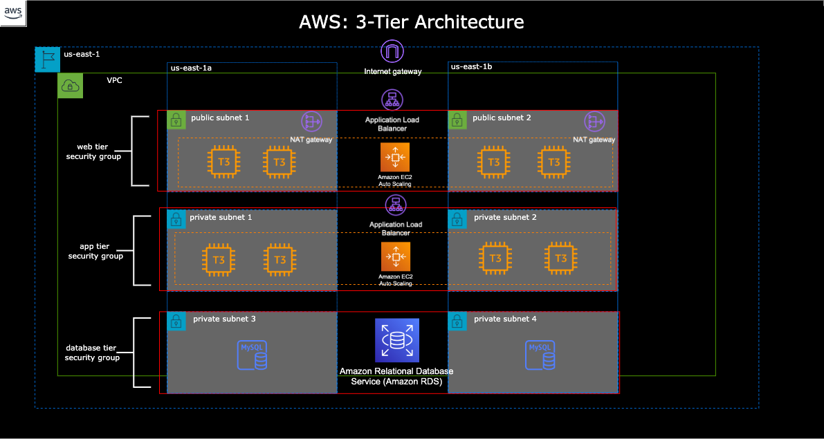 Design, Diagram, and Deploy a 3-tier Architecture Using AWS Console | by  Jennelle Cosby | Better Programming
