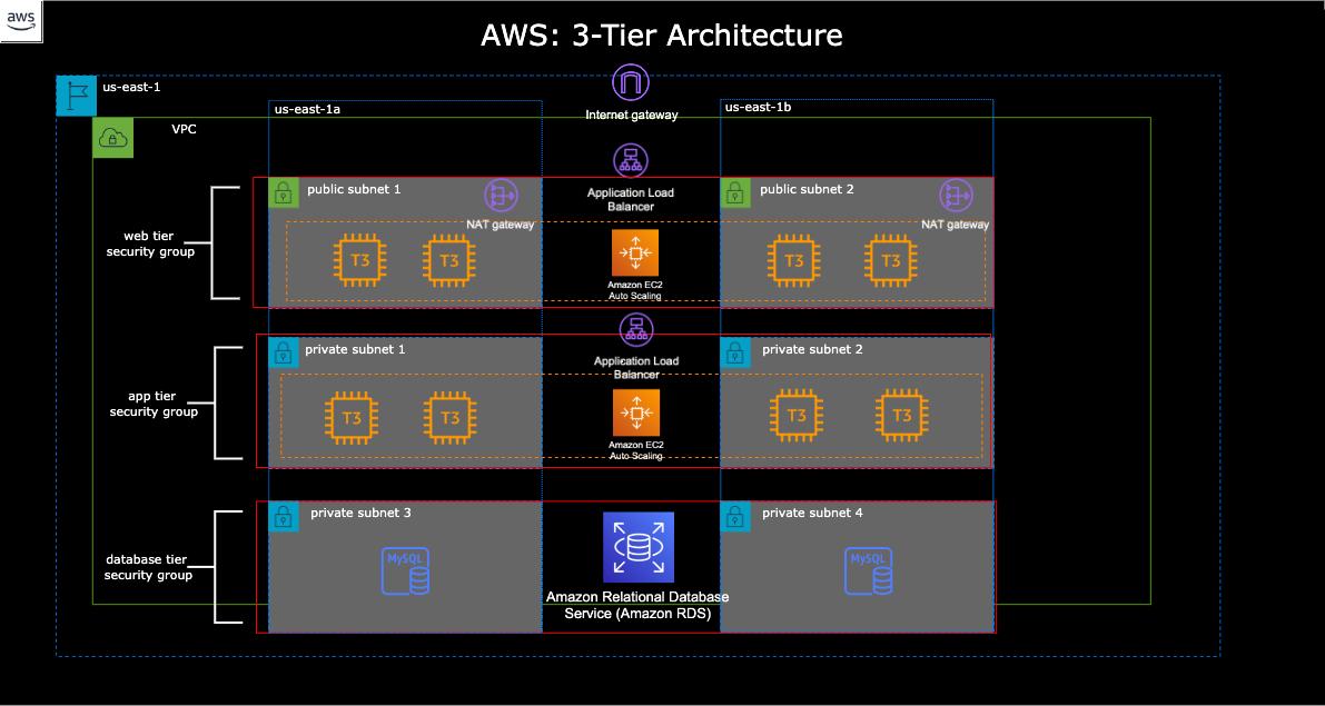 aws architecture design assignment 1