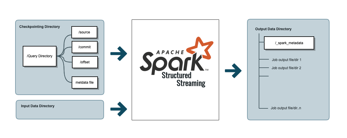 Optimizing Spark Structured Streaming for Scale. | by Iqbal Singh | Medium