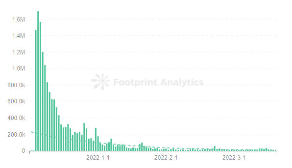 Footprint Analytics — Transactions of The Crypto You