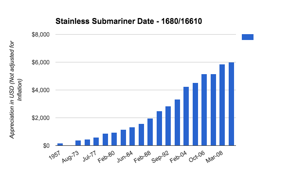 rolex submariner historical prices