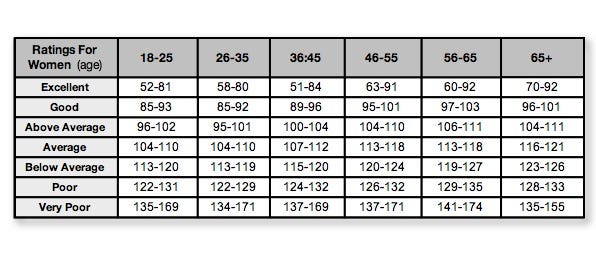 Rockport Walk Test Results Chart