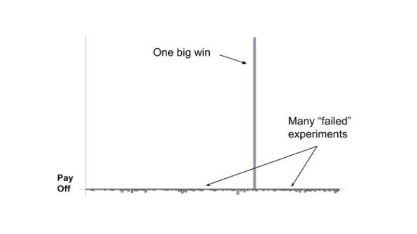 Source: Nassim Taleb