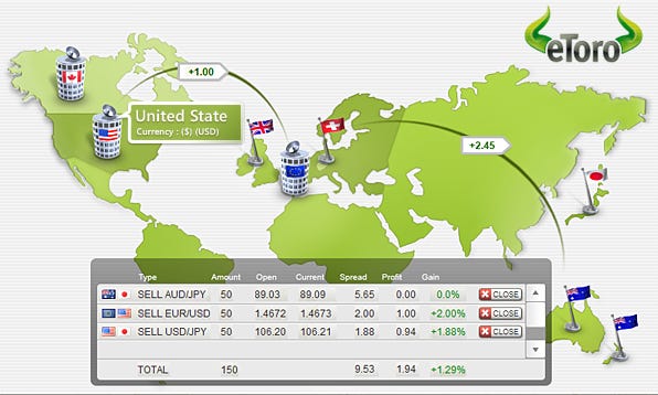 Etoro S Forex Trading Platform Secures 6 3m Vc Cafe Medium - 