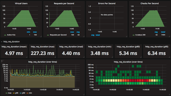 Microservice Performance Testing. Microservices that have been ...