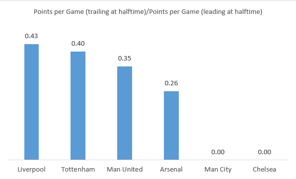 English Premier League S Comeback Kings By Mehdi Mujtaba Medium