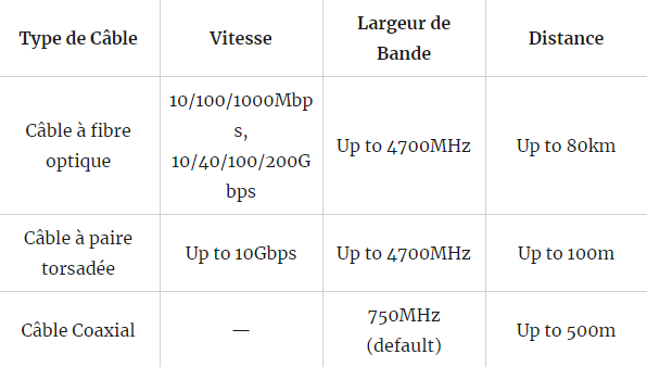 Câble à Fibre Optique vs Câble à Paire Torsadée vs Câble Coaxial | by David  Labroche | Medium