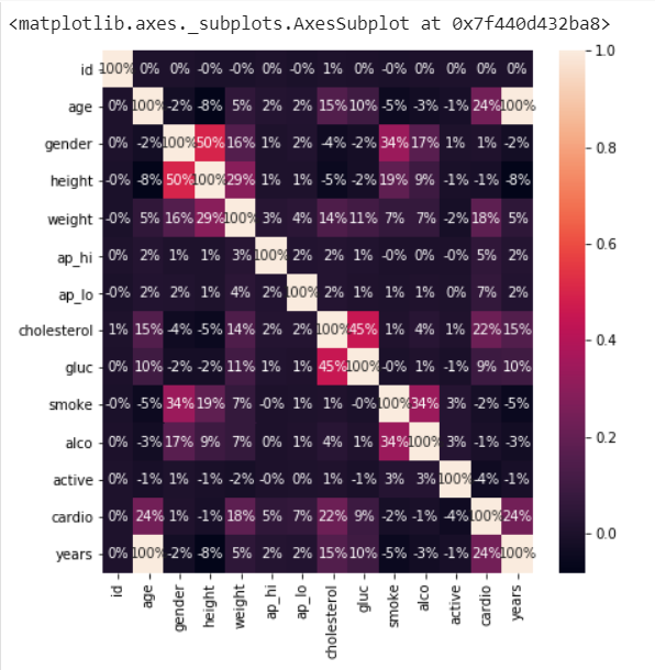 Heart Disease Detection Using Machine Learning & Python | by ...