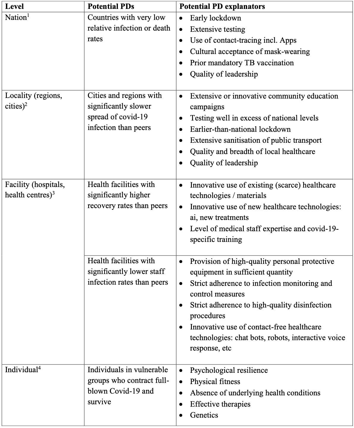 Positive Deviance A Data Powered Approach To The Covid 19 Response