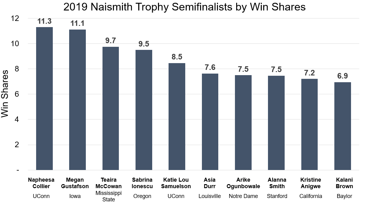 NCAA Women’s Basketball Player of the Year Candidates by Win Shares