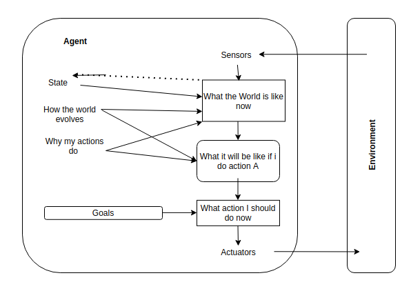 Artificial Intelligence Agents And Environments By Shafi Datadriveninvestor