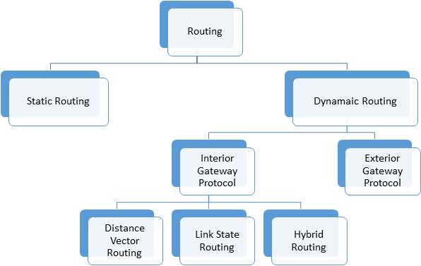 Routing Technologies Vidushraj Chandrasekaran Medium