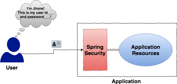 Top 10 Core Components of Spring Security! | by Ramesh Katiyar | Medium