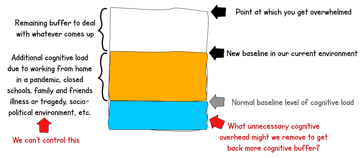 Surviving Increased Cognitive Load Under Pandemic Conditions By Jason Yip Aug Medium