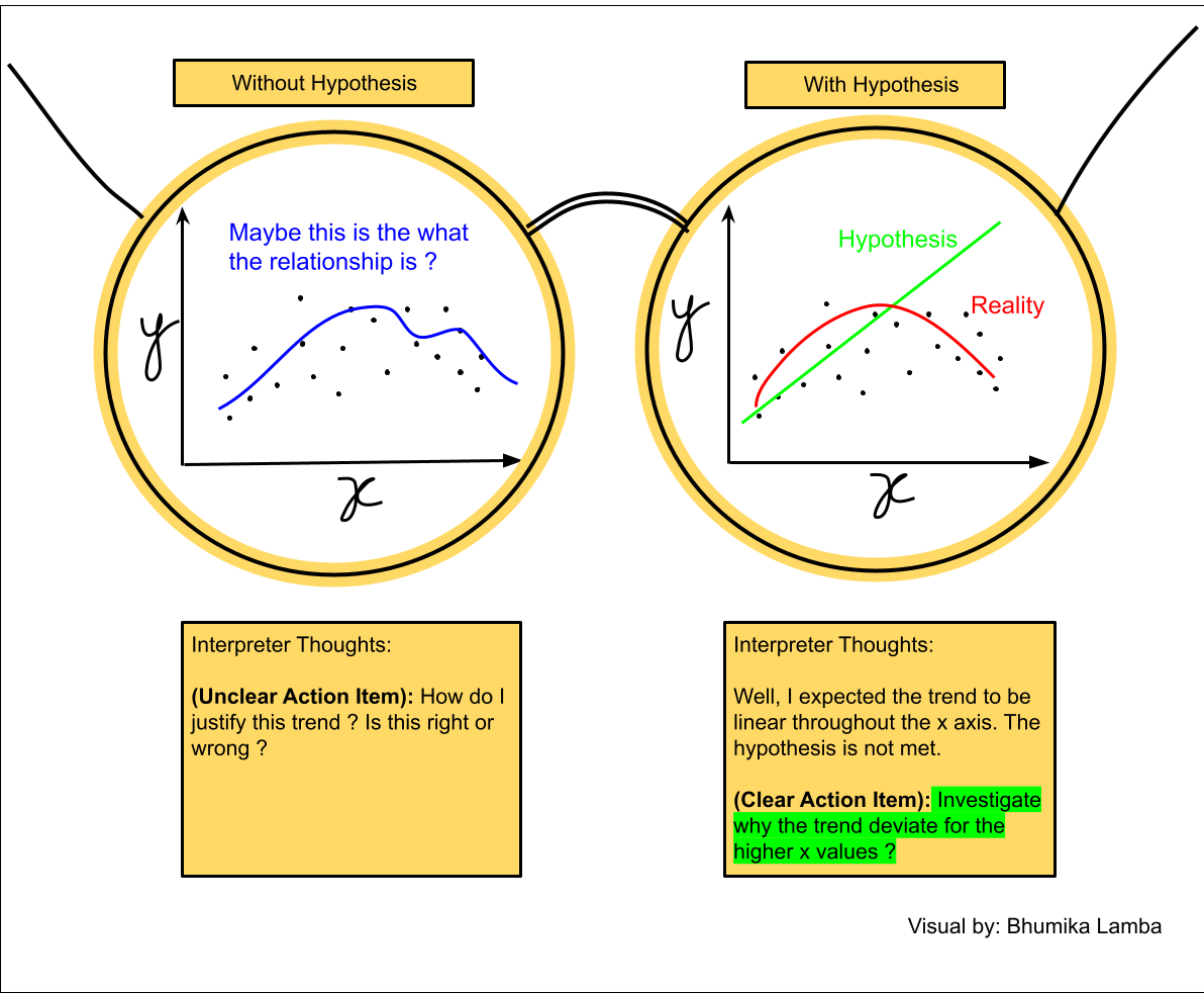 Hypothesisfirst approach Steps to an efficient Exploratory Data