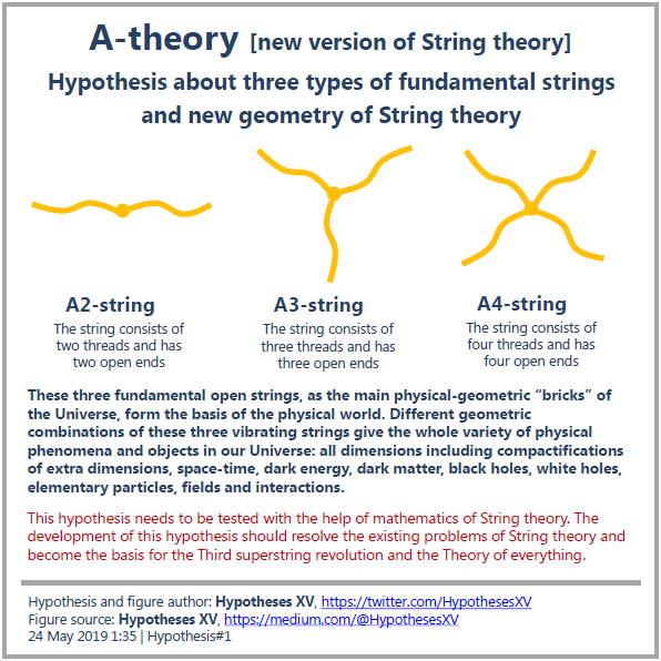 A-theory. New version of String theory | by Hypotheses XV | Medium