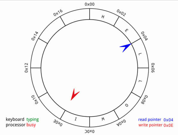 Super Fast Circular Ring Buffer Using Virtual Memory trick | by Abhinav  Agarwal | Medium