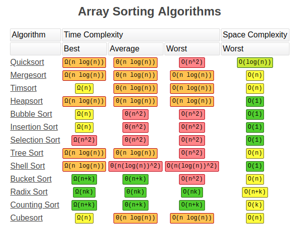 Sorting algorithms complexity