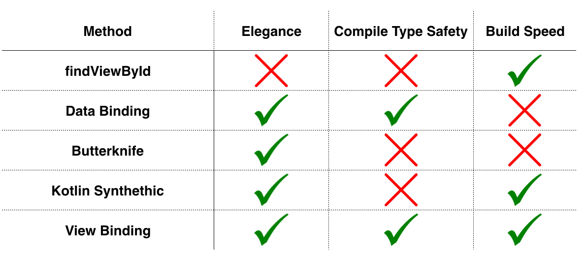 View Binding for Android (New Api) 😀 by Su Medium