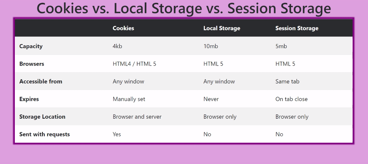 JavaScript Cookies vs Local Storage vs Session by Stephen Lai Medium
