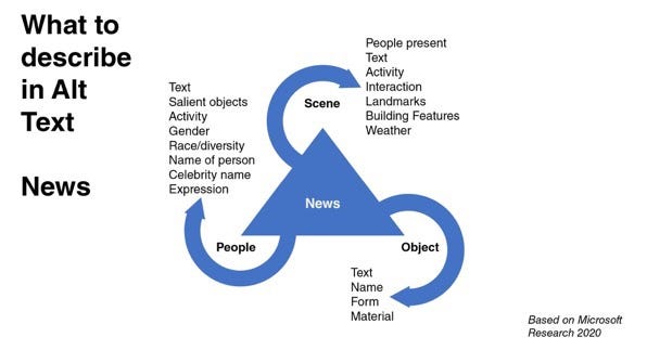 For news, the Scene and People need a lot of description. Objects, unless salient to story, less so.