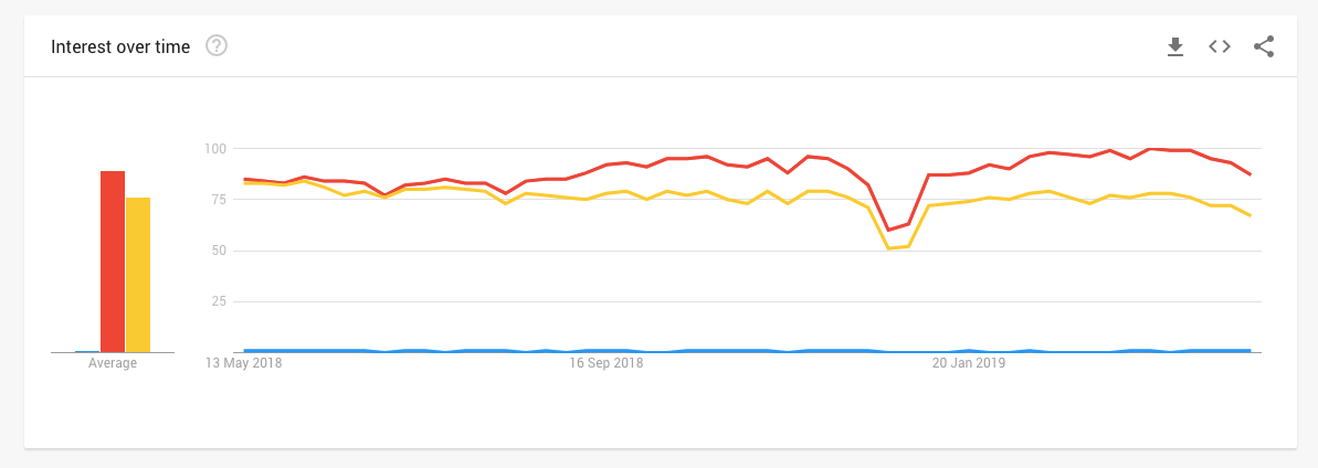 Clojure vs Python vs JavaScript Google Trend