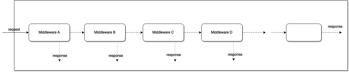 A Simple Explanation Of Express Middleware | by Agoi Abel | Medium