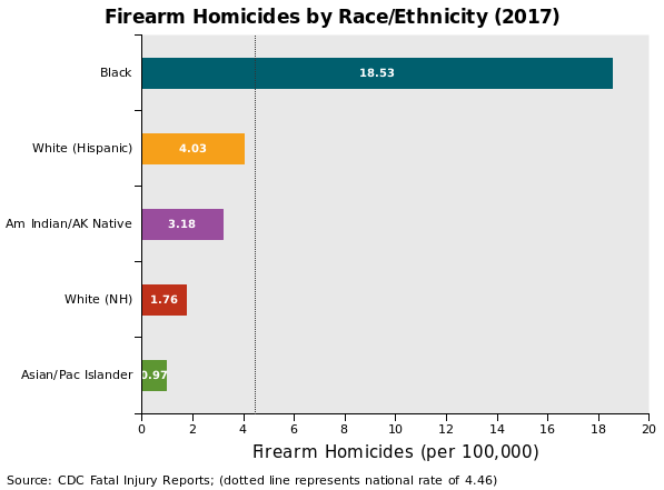 Gun Control Graphs And Charts