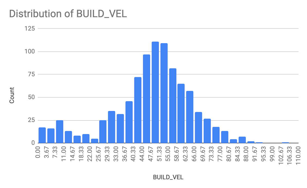 How we designed our Continuous Integration System to be more than 50% Faster