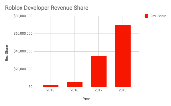 Three Lessons Learned From Roblox S 2 4b Valuation By Founder Collective Hackernoon Com Medium - products roblox