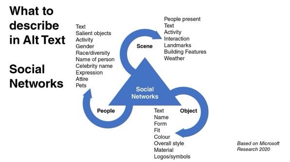 Social Networking seems to require a lot of detail on everything.