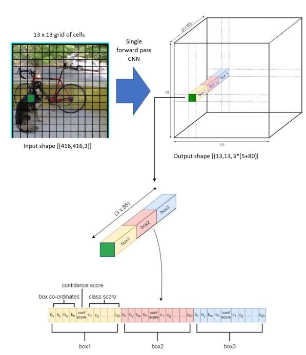 Object detection: YOLO. Object detection is a computer vision… | by ...