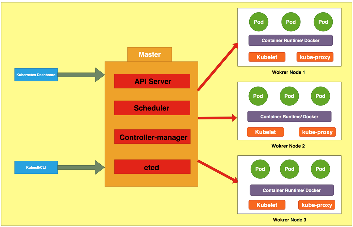 A beginner’s guide to Kubernetes Architecture