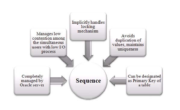 Как сбросить sequence oracle